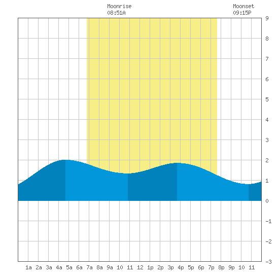 Lighthouse Wharf tide chart for Monday, August 29, 2022