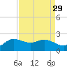 Lighthouse Wharf tide chart for Monday, August 29, 2022