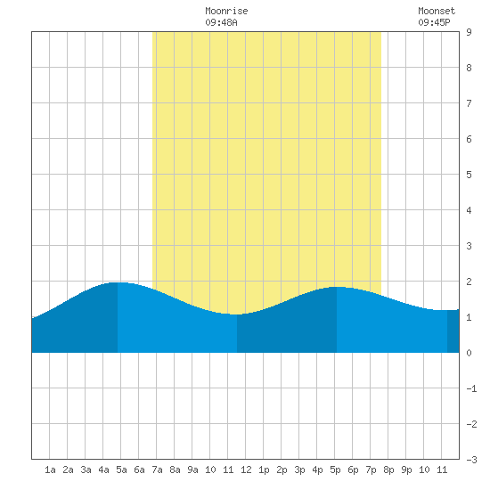 Lighthouse Wharf tide chart for Tuesday, August 30, 2022