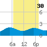Lighthouse Wharf tide chart for Tuesday, August 30, 2022