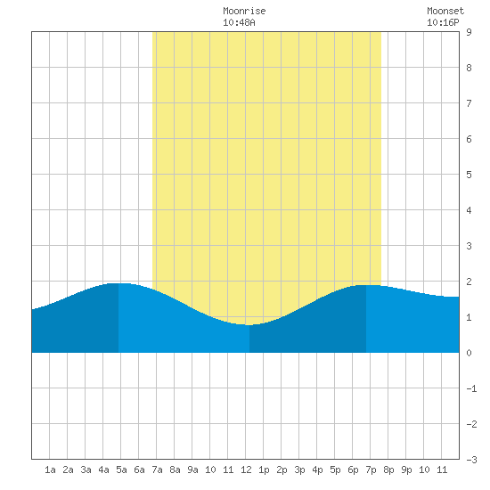 Lighthouse Wharf tide chart for Wednesday, August 31, 2022