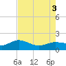 Lighthouse Wharf tide chart for Wednesday, August 3, 2022