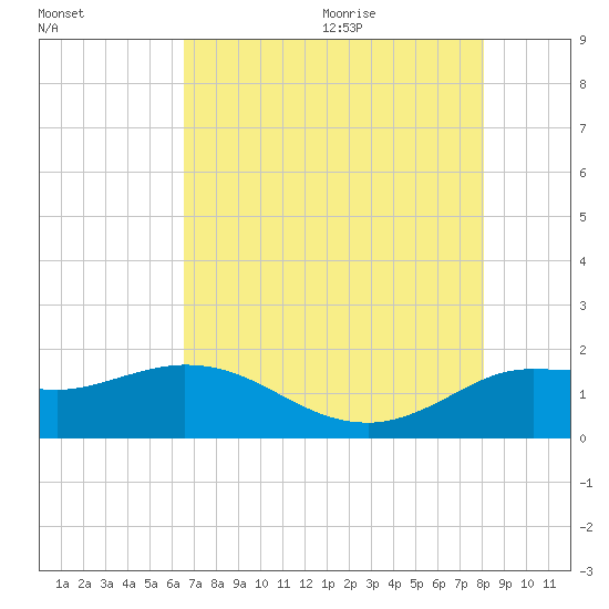 Lighthouse Wharf tide chart for Thursday, August 4, 2022