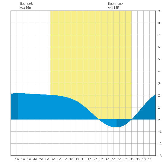 Lighthouse Wharf tide chart for Sunday, August 7, 2022