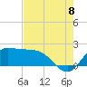 Lighthouse Wharf tide chart for Monday, August 8, 2022