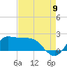 Lighthouse Wharf tide chart for Tuesday, August 9, 2022