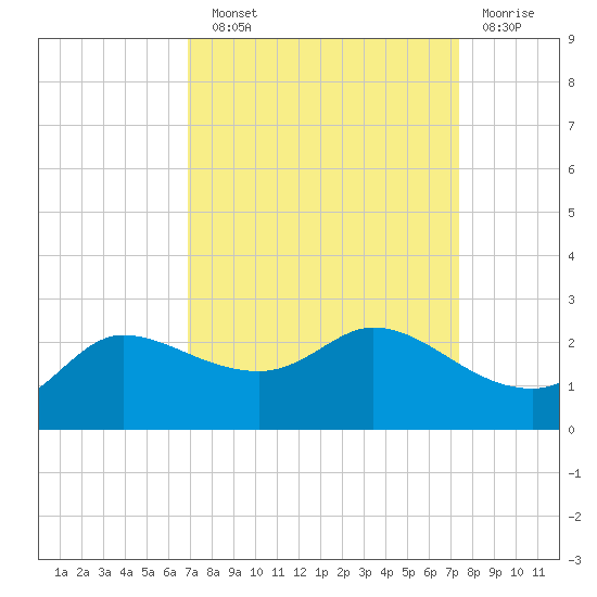 Lighthouse Wharf tide chart for Sunday, September 11, 2022