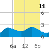 Lighthouse Wharf tide chart for Sunday, September 11, 2022
