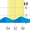 Lighthouse Wharf tide chart for Monday, September 12, 2022