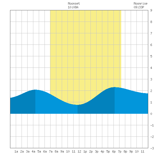 Lighthouse Wharf tide chart for Tuesday, September 13, 2022
