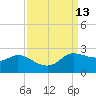 Lighthouse Wharf tide chart for Tuesday, September 13, 2022