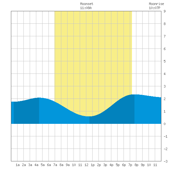 Lighthouse Wharf tide chart for Wednesday, September 14, 2022