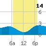 Lighthouse Wharf tide chart for Wednesday, September 14, 2022