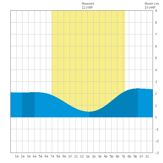 Lighthouse Wharf tide chart for Thursday, September 15, 2022