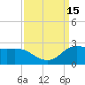 Lighthouse Wharf tide chart for Thursday, September 15, 2022