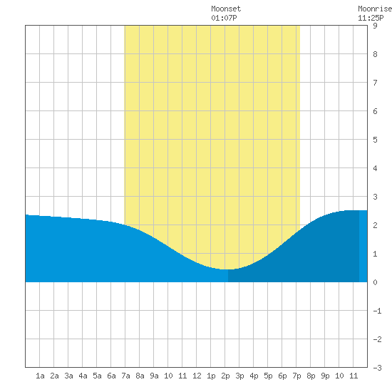 Lighthouse Wharf tide chart for Friday, September 16, 2022