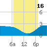 Lighthouse Wharf tide chart for Friday, September 16, 2022