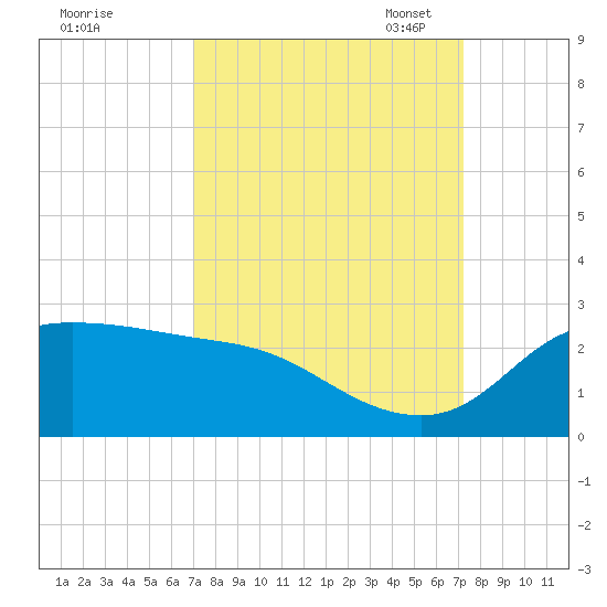 Lighthouse Wharf tide chart for Monday, September 19, 2022