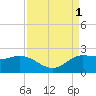 Lighthouse Wharf tide chart for Thursday, September 1, 2022
