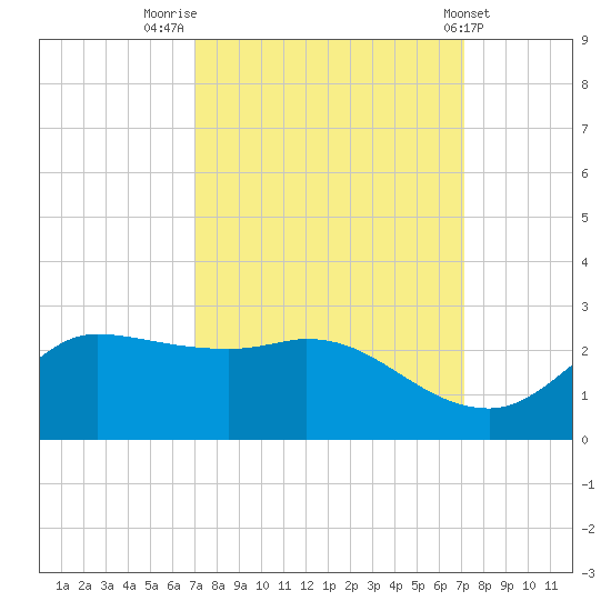 Lighthouse Wharf tide chart for Friday, September 23, 2022