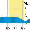 Lighthouse Wharf tide chart for Friday, September 23, 2022