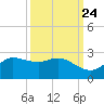 Lighthouse Wharf tide chart for Saturday, September 24, 2022