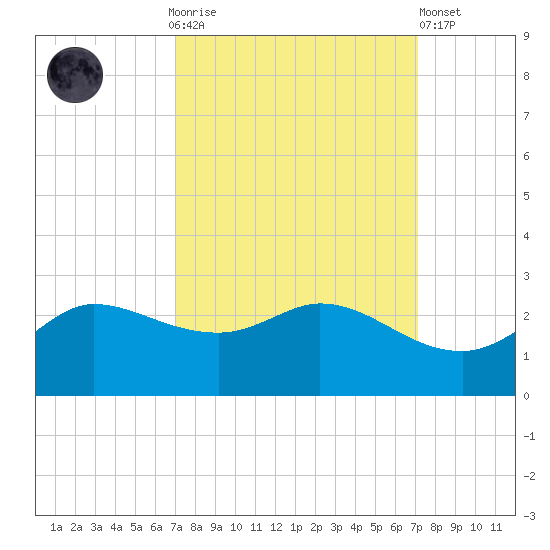 Lighthouse Wharf tide chart for Sunday, September 25, 2022