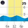 Lighthouse Wharf tide chart for Sunday, September 25, 2022