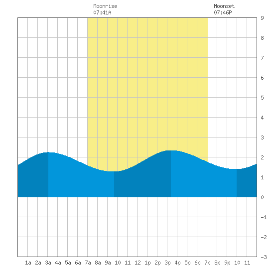 Lighthouse Wharf tide chart for Monday, September 26, 2022