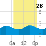Lighthouse Wharf tide chart for Monday, September 26, 2022