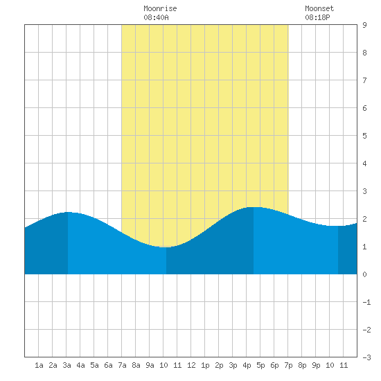 Lighthouse Wharf tide chart for Tuesday, September 27, 2022