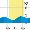 Lighthouse Wharf tide chart for Tuesday, September 27, 2022