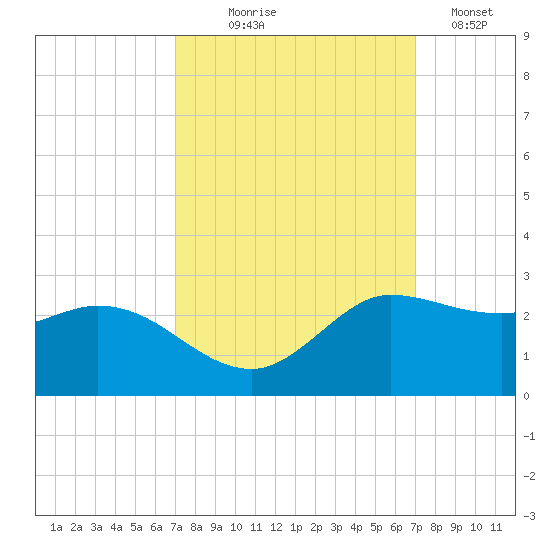 Lighthouse Wharf tide chart for Wednesday, September 28, 2022