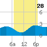 Lighthouse Wharf tide chart for Wednesday, September 28, 2022