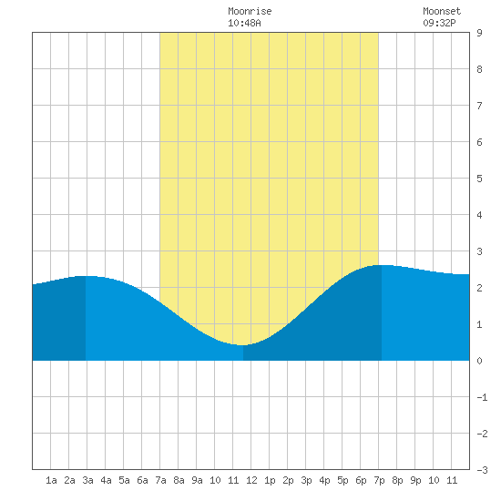 Lighthouse Wharf tide chart for Thursday, September 29, 2022