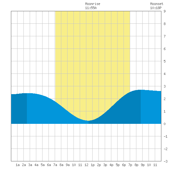 Lighthouse Wharf tide chart for Friday, September 30, 2022