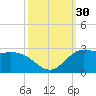 Lighthouse Wharf tide chart for Friday, September 30, 2022