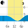 Lighthouse Wharf tide chart for Saturday, September 3, 2022