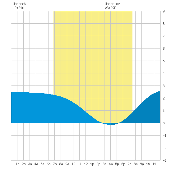 Lighthouse Wharf tide chart for Sunday, September 4, 2022