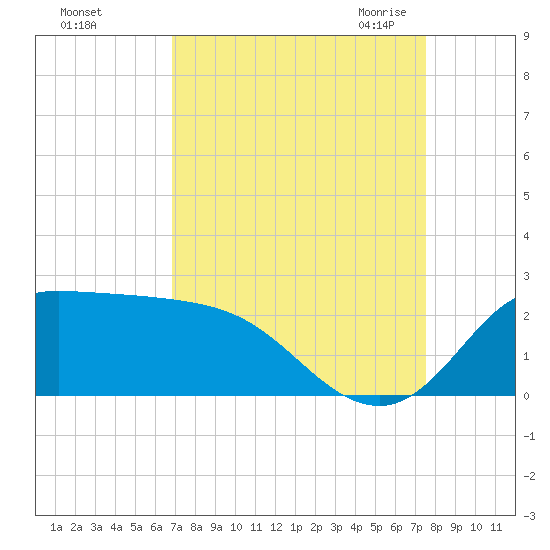 Lighthouse Wharf tide chart for Monday, September 5, 2022