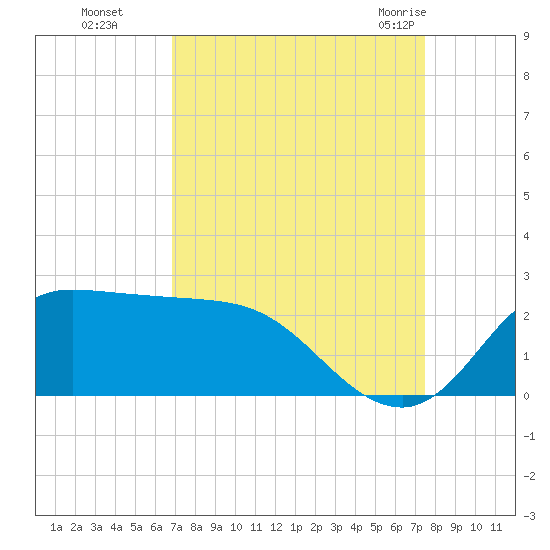 Lighthouse Wharf tide chart for Tuesday, September 6, 2022