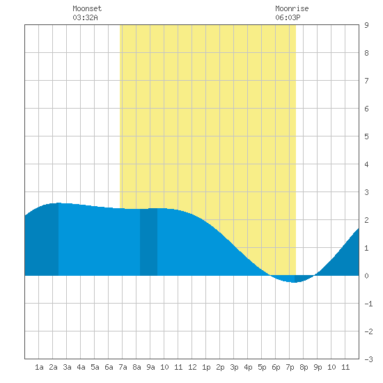 Lighthouse Wharf tide chart for Wednesday, September 7, 2022