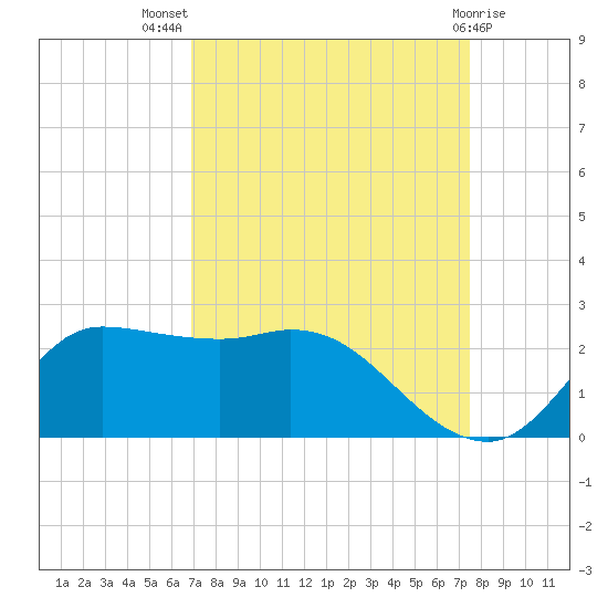 Lighthouse Wharf tide chart for Thursday, September 8, 2022