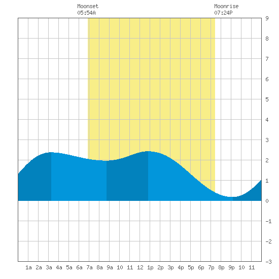 Lighthouse Wharf tide chart for Friday, September 9, 2022