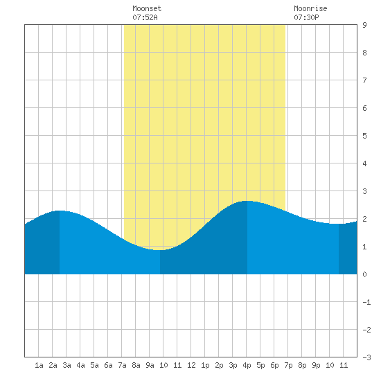 Lighthouse Wharf tide chart for Monday, October 10, 2022