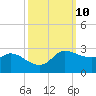 Lighthouse Wharf tide chart for Monday, October 10, 2022