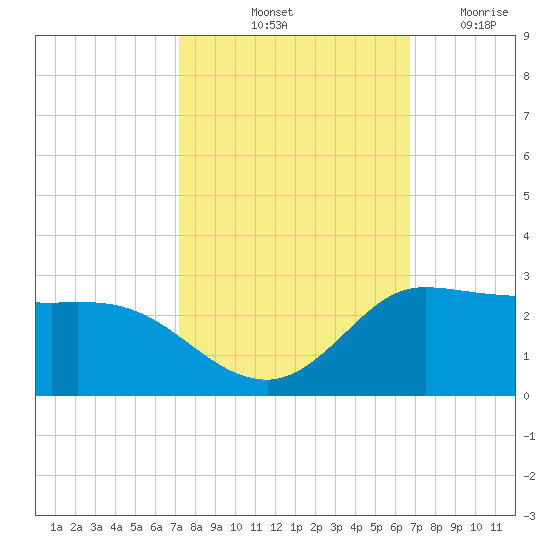 Lighthouse Wharf tide chart for Thursday, October 13, 2022