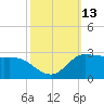 Lighthouse Wharf tide chart for Thursday, October 13, 2022
