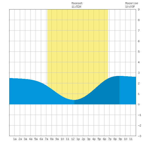Lighthouse Wharf tide chart for Friday, October 14, 2022