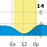 Lighthouse Wharf tide chart for Friday, October 14, 2022